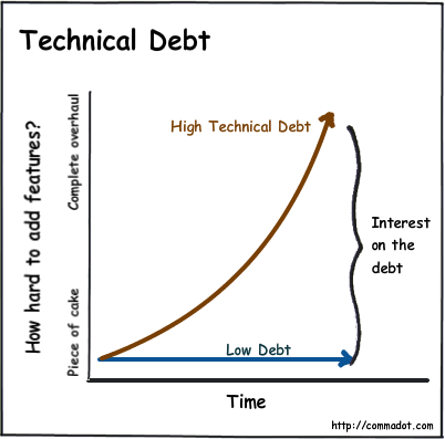 Efecto de la deuda técnica